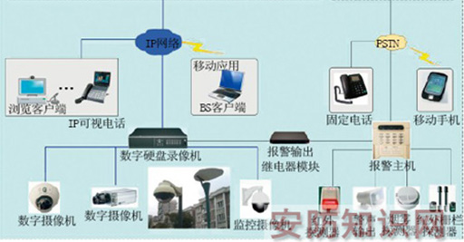 智能監(jiān)控報(bào)警系統(tǒng)助力安防運(yùn)營(yíng)實(shí)現(xiàn)聯(lián)網(wǎng)報(bào)警雙保險(xiǎn)